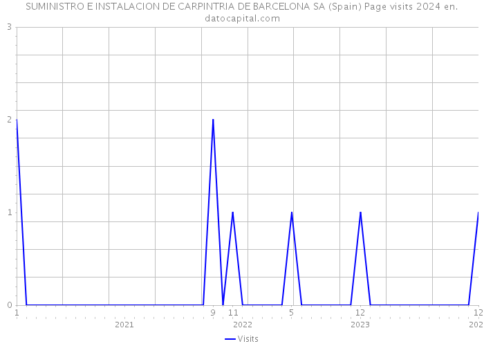 SUMINISTRO E INSTALACION DE CARPINTRIA DE BARCELONA SA (Spain) Page visits 2024 