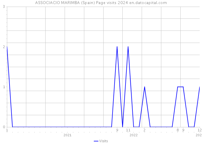 ASSOCIACIO MARIMBA (Spain) Page visits 2024 