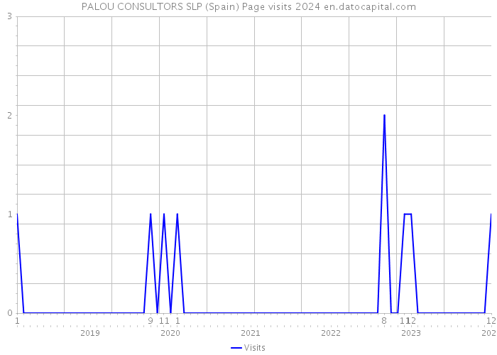 PALOU CONSULTORS SLP (Spain) Page visits 2024 