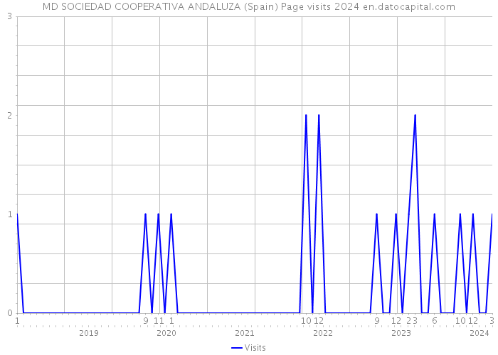 MD SOCIEDAD COOPERATIVA ANDALUZA (Spain) Page visits 2024 
