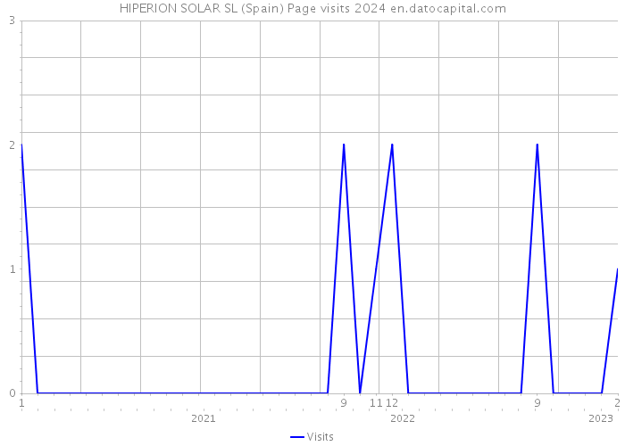 HIPERION SOLAR SL (Spain) Page visits 2024 