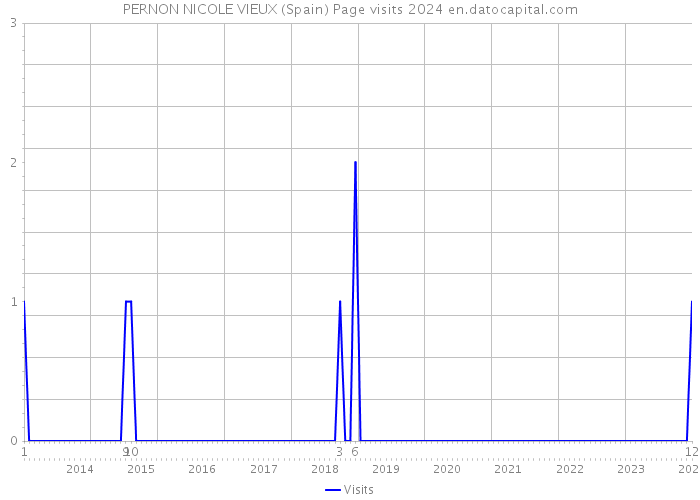 PERNON NICOLE VIEUX (Spain) Page visits 2024 