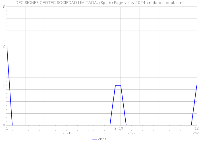 DECISIONES GEOTEC SOCIEDAD LIMITADA. (Spain) Page visits 2024 