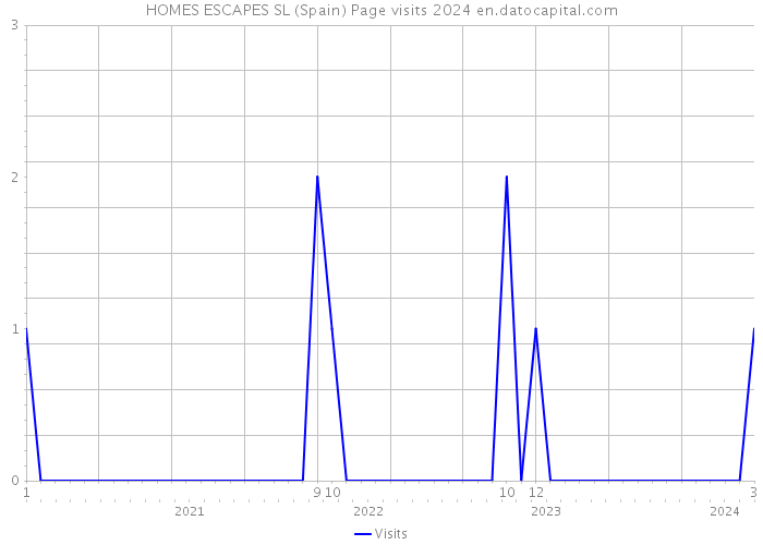 HOMES ESCAPES SL (Spain) Page visits 2024 
