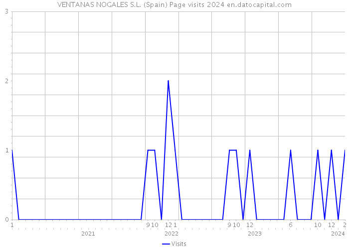 VENTANAS NOGALES S.L. (Spain) Page visits 2024 