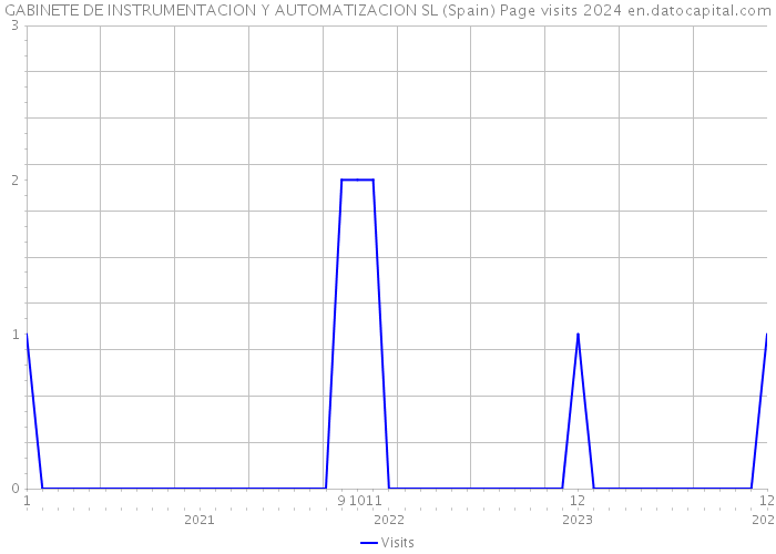 GABINETE DE INSTRUMENTACION Y AUTOMATIZACION SL (Spain) Page visits 2024 