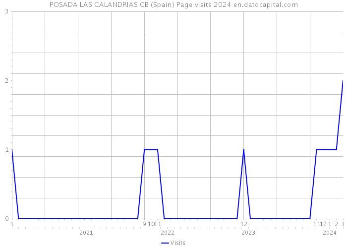 POSADA LAS CALANDRIAS CB (Spain) Page visits 2024 