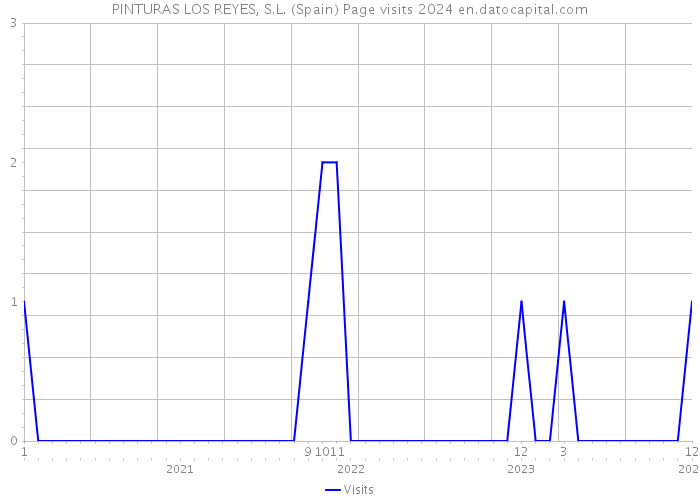 PINTURAS LOS REYES, S.L. (Spain) Page visits 2024 