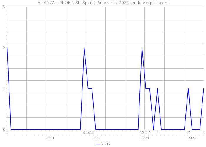 ALIANZA - PROFIN SL (Spain) Page visits 2024 