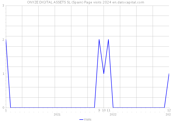 ONYZE DIGITAL ASSETS SL (Spain) Page visits 2024 