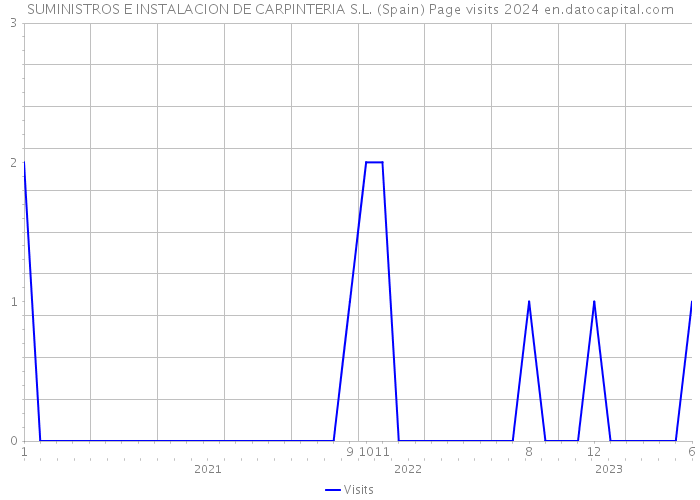 SUMINISTROS E INSTALACION DE CARPINTERIA S.L. (Spain) Page visits 2024 