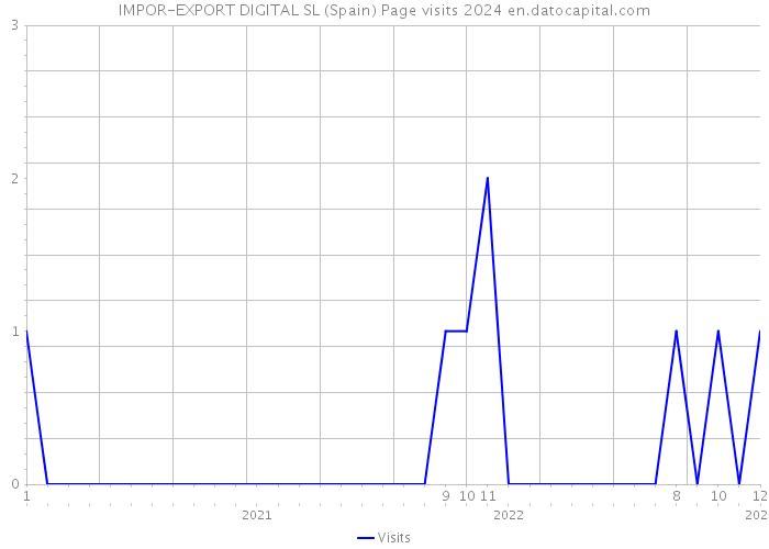 IMPOR-EXPORT DIGITAL SL (Spain) Page visits 2024 