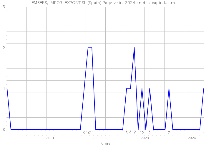 EMBERS, IMPOR-EXPORT SL (Spain) Page visits 2024 