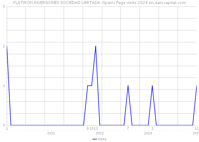 FLATIRON INVERSIONES SOCIEDAD LIMITADA (Spain) Page visits 2024 