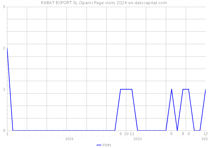 RABAT EXPORT SL (Spain) Page visits 2024 