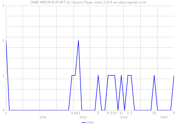 OMEI IMPOR EXPORT SL (Spain) Page visits 2024 