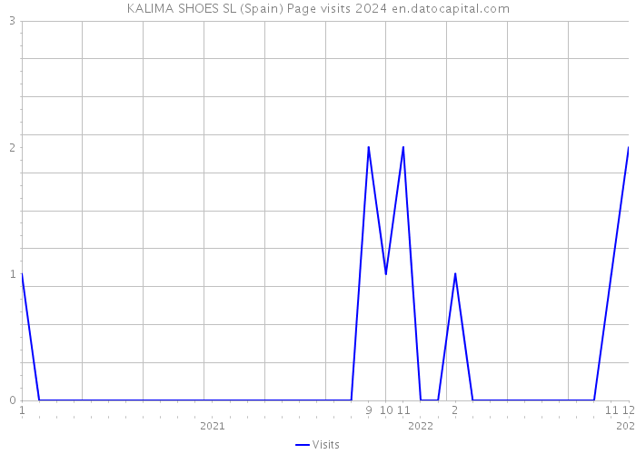 KALIMA SHOES SL (Spain) Page visits 2024 