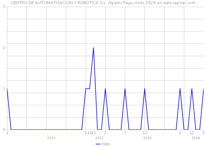 CENTRO DE AUTOMATIZACION Y ROBOTICA S.L. (Spain) Page visits 2024 