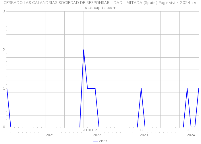 CERRADO LAS CALANDRIAS SOCIEDAD DE RESPONSABILIDAD LIMITADA (Spain) Page visits 2024 