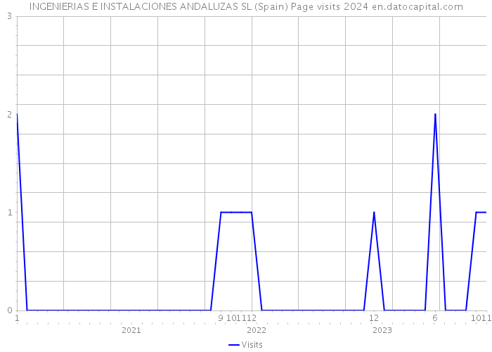 INGENIERIAS E INSTALACIONES ANDALUZAS SL (Spain) Page visits 2024 