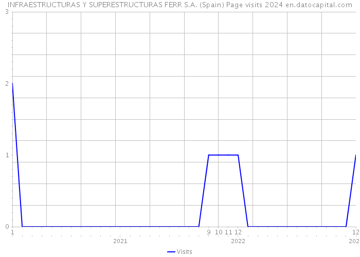 INFRAESTRUCTURAS Y SUPERESTRUCTURAS FERR S.A. (Spain) Page visits 2024 