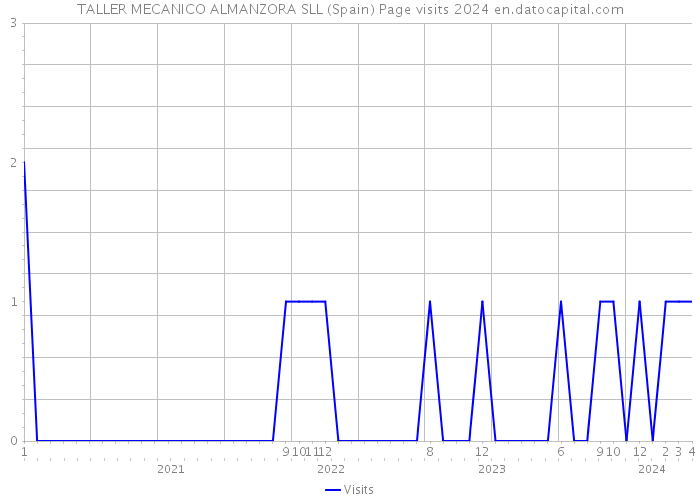 TALLER MECANICO ALMANZORA SLL (Spain) Page visits 2024 