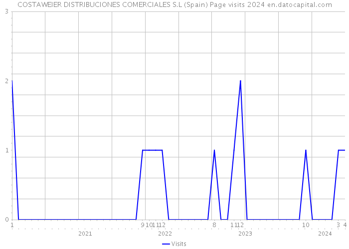 COSTAWEIER DISTRIBUCIONES COMERCIALES S.L (Spain) Page visits 2024 