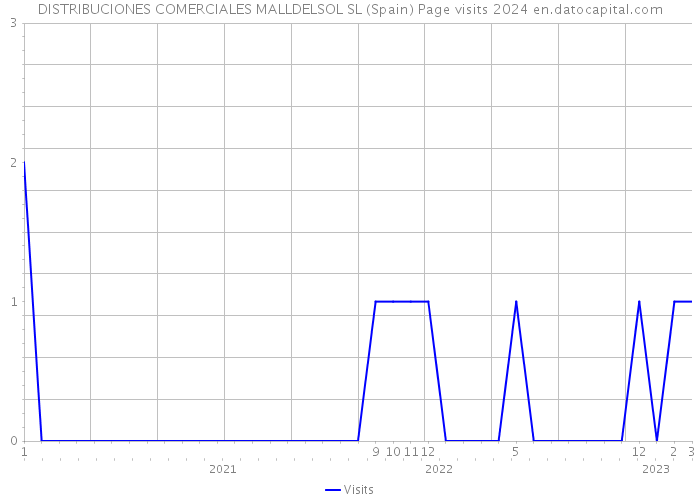 DISTRIBUCIONES COMERCIALES MALLDELSOL SL (Spain) Page visits 2024 