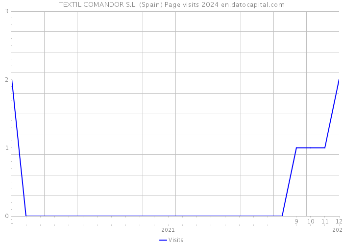 TEXTIL COMANDOR S.L. (Spain) Page visits 2024 
