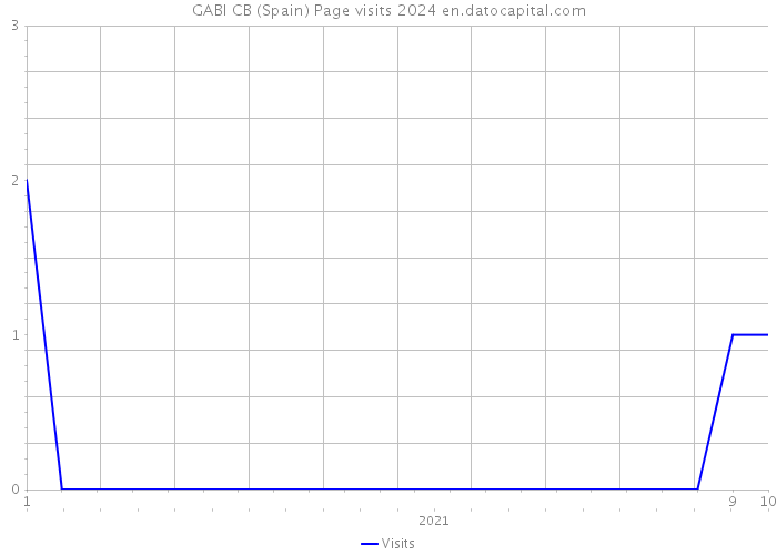 GABI CB (Spain) Page visits 2024 