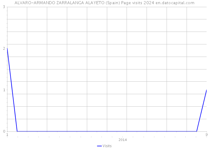 ALVARO-ARMANDO ZARRALANGA ALAYETO (Spain) Page visits 2024 
