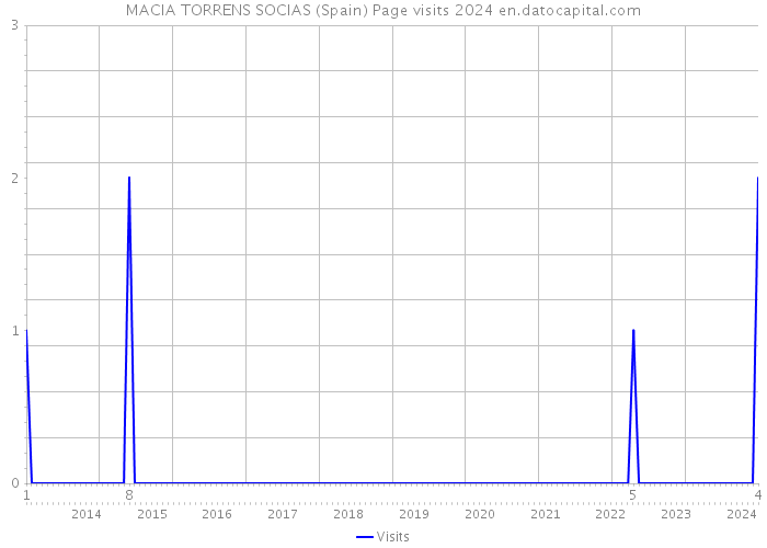 MACIA TORRENS SOCIAS (Spain) Page visits 2024 