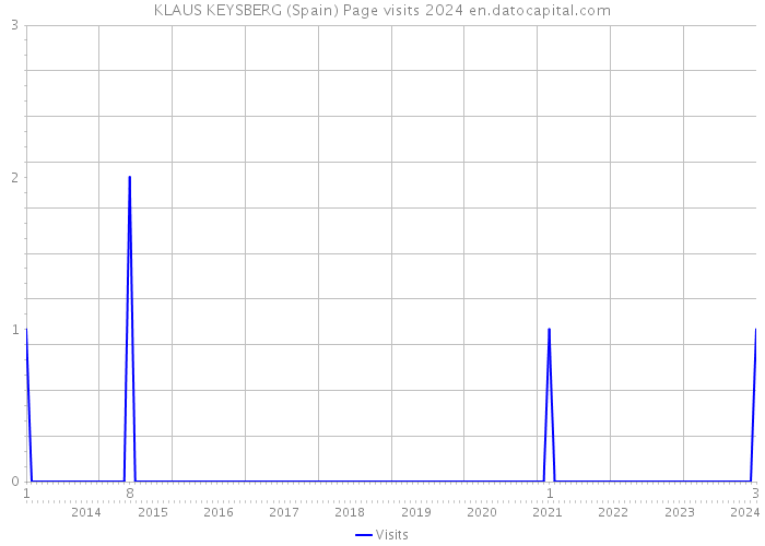 KLAUS KEYSBERG (Spain) Page visits 2024 