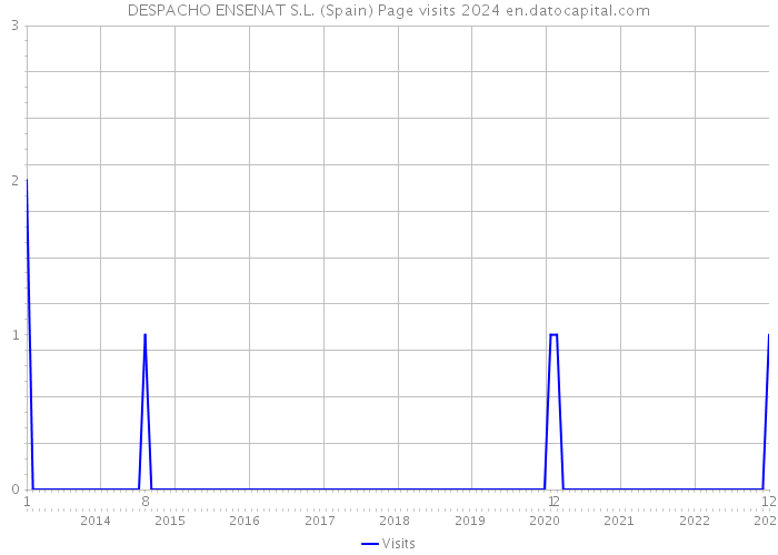 DESPACHO ENSENAT S.L. (Spain) Page visits 2024 
