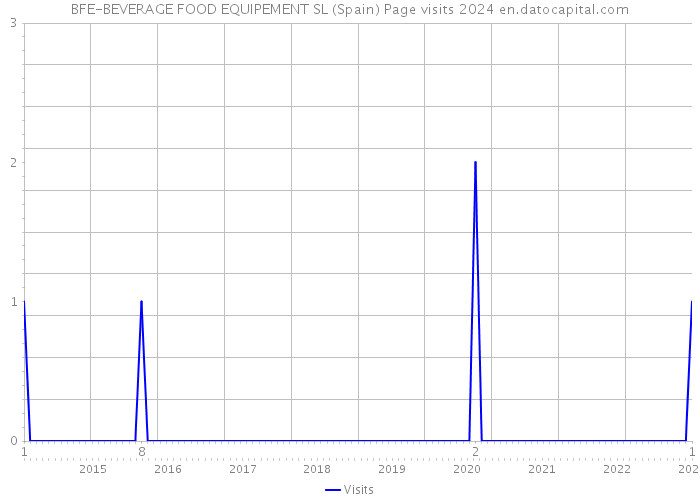 BFE-BEVERAGE FOOD EQUIPEMENT SL (Spain) Page visits 2024 