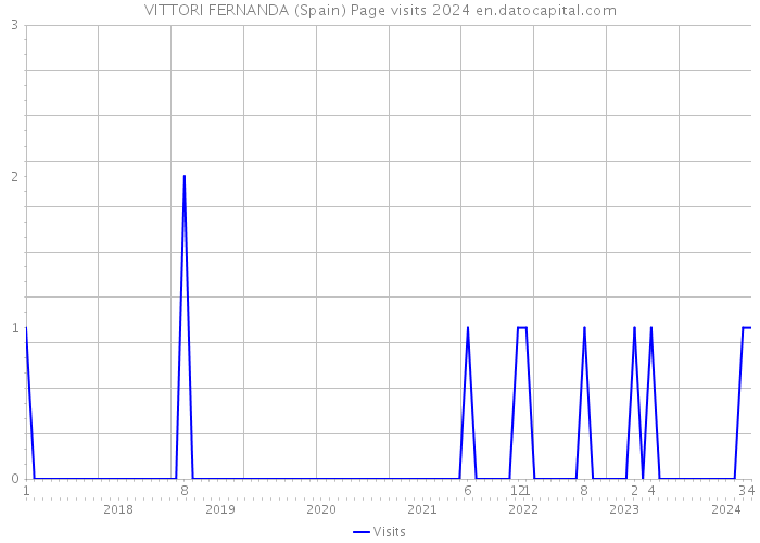 VITTORI FERNANDA (Spain) Page visits 2024 