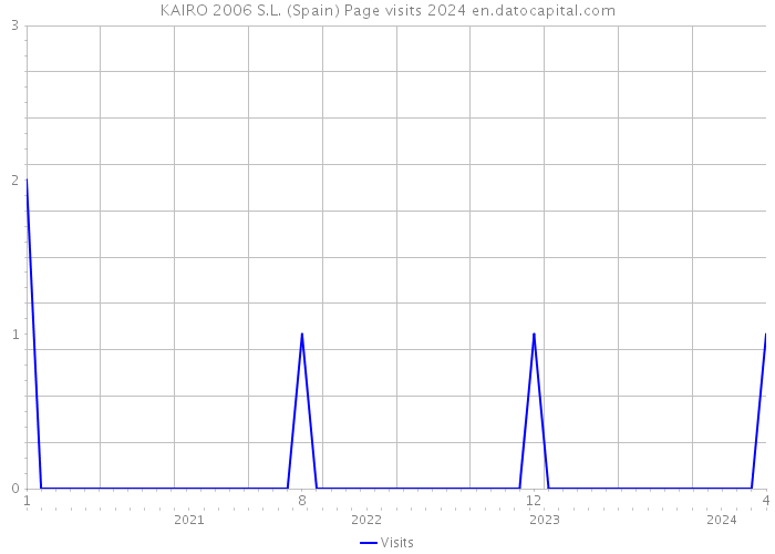KAIRO 2006 S.L. (Spain) Page visits 2024 