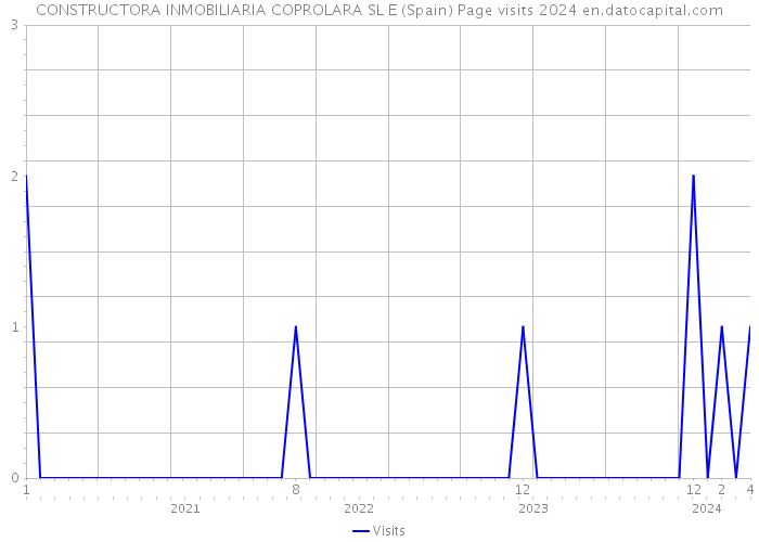 CONSTRUCTORA INMOBILIARIA COPROLARA SL E (Spain) Page visits 2024 