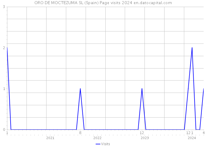 ORO DE MOCTEZUMA SL (Spain) Page visits 2024 