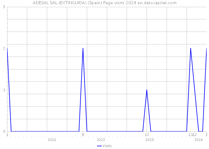 ADESAL SAL (EXTINGUIDA) (Spain) Page visits 2024 