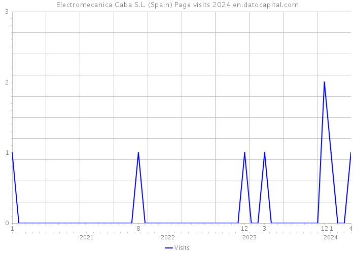 Electromecanica Gaba S.L. (Spain) Page visits 2024 