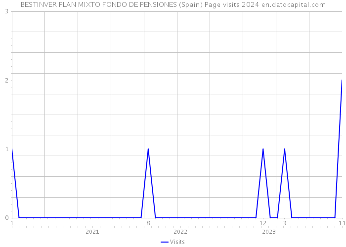BESTINVER PLAN MIXTO FONDO DE PENSIONES (Spain) Page visits 2024 
