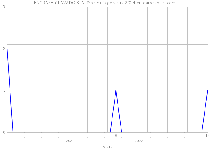 ENGRASE Y LAVADO S. A. (Spain) Page visits 2024 
