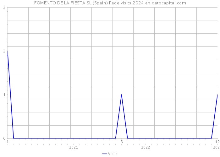 FOMENTO DE LA FIESTA SL (Spain) Page visits 2024 