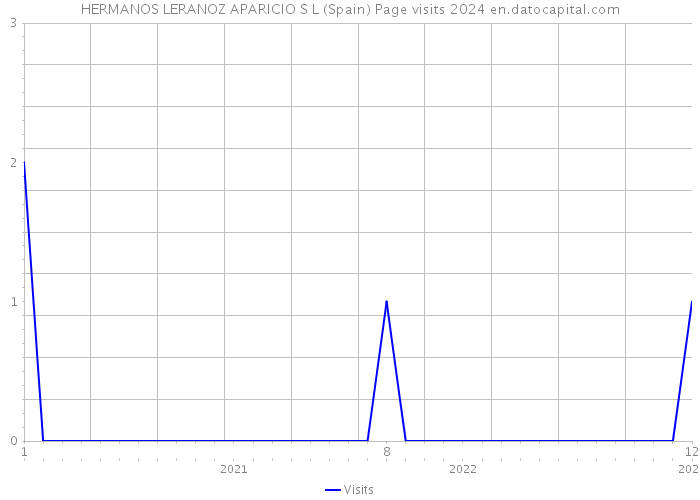 HERMANOS LERANOZ APARICIO S L (Spain) Page visits 2024 