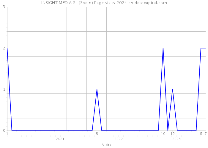 INSIGHT MEDIA SL (Spain) Page visits 2024 