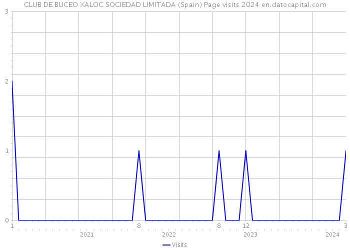 CLUB DE BUCEO XALOC SOCIEDAD LIMITADA (Spain) Page visits 2024 
