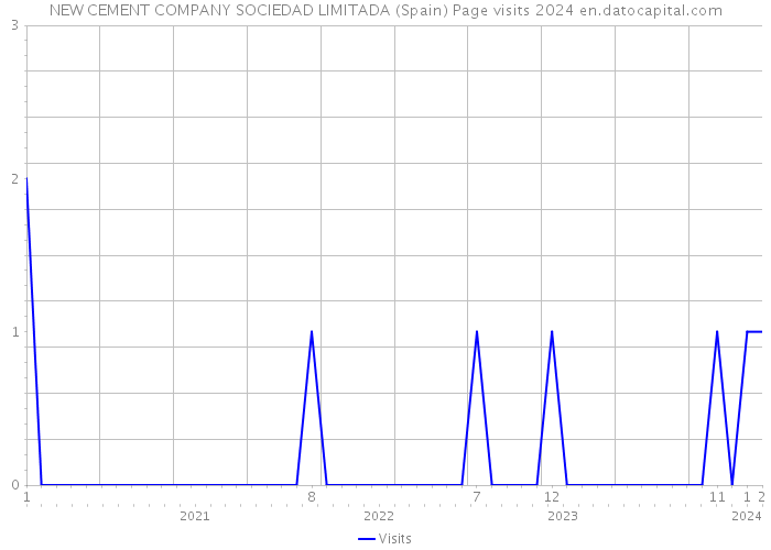 NEW CEMENT COMPANY SOCIEDAD LIMITADA (Spain) Page visits 2024 