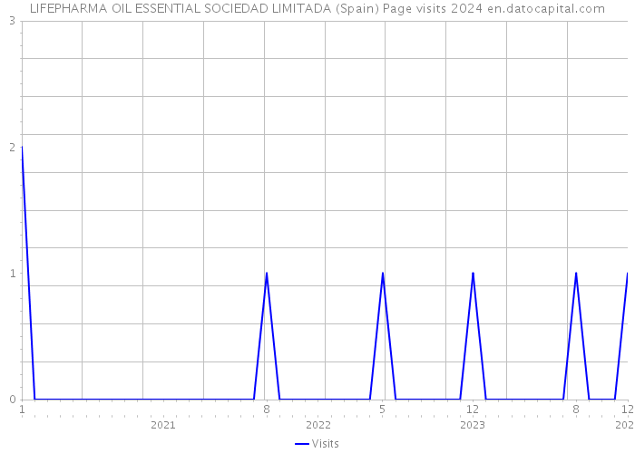 LIFEPHARMA OIL ESSENTIAL SOCIEDAD LIMITADA (Spain) Page visits 2024 