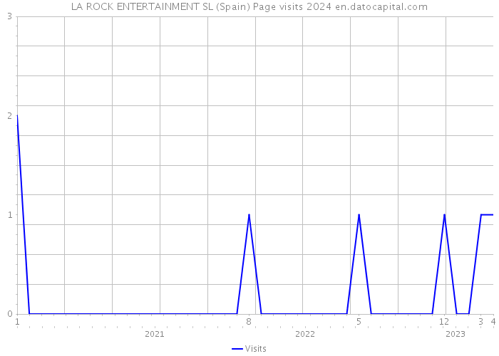 LA ROCK ENTERTAINMENT SL (Spain) Page visits 2024 